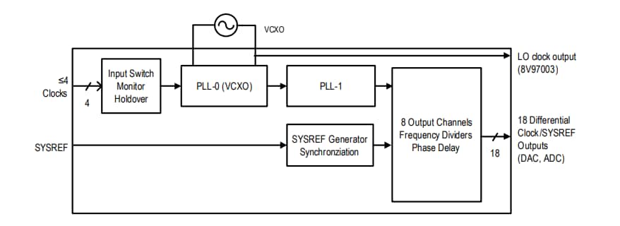 Renesas Electronics 8V19N882 RF Clock Generator & Jitter Attenuator
